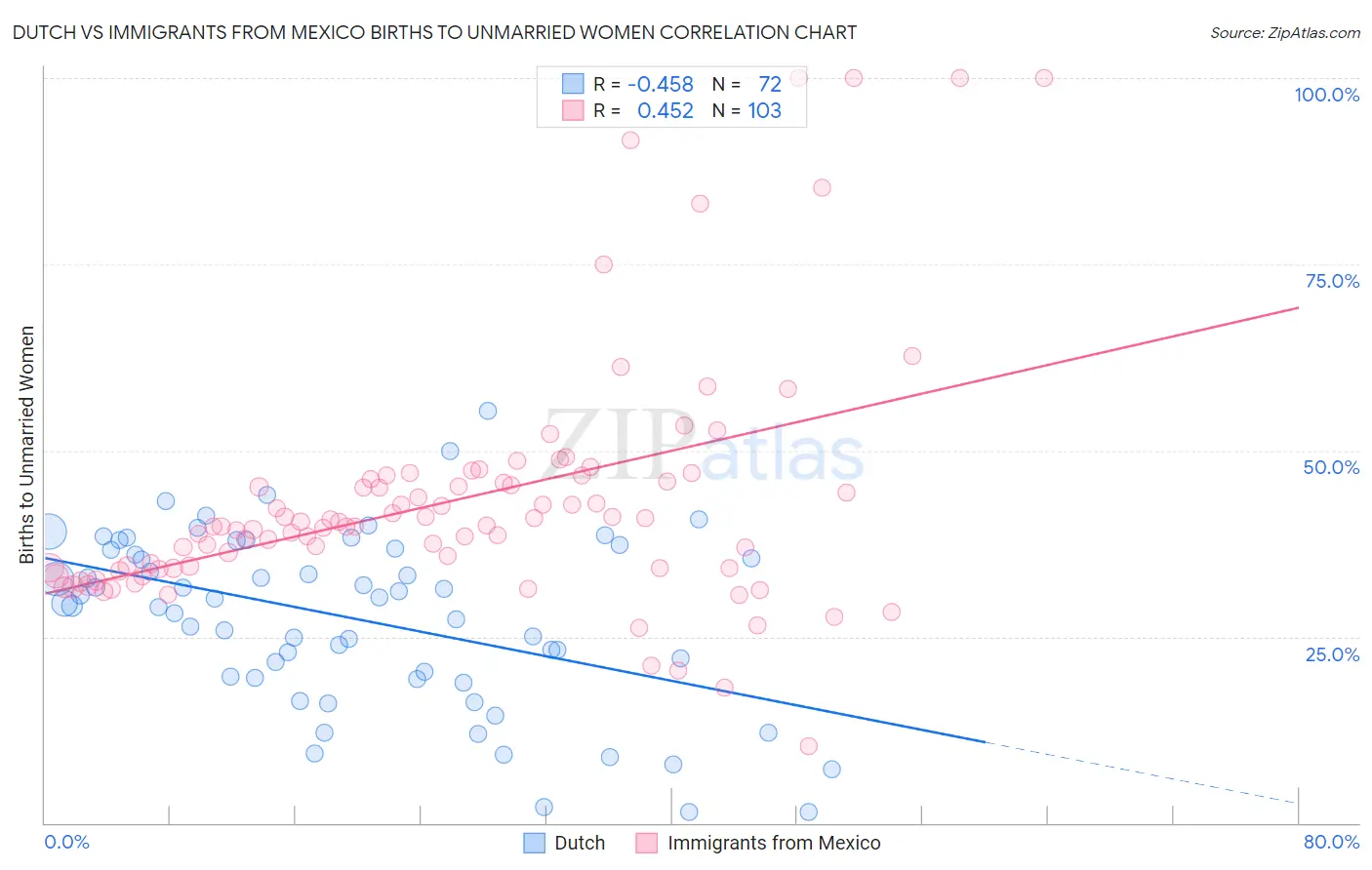 Dutch vs Immigrants from Mexico Births to Unmarried Women