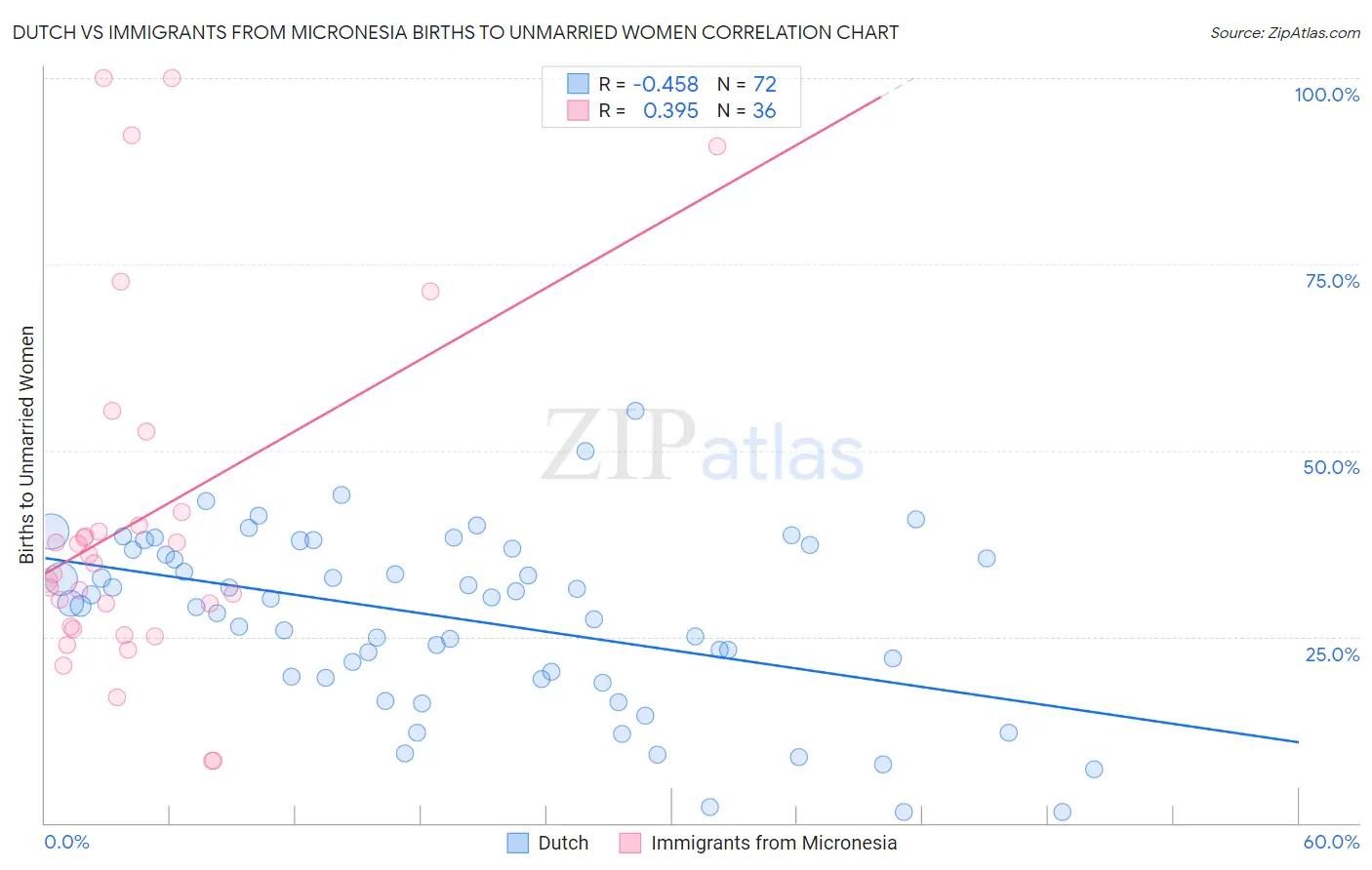 Dutch vs Immigrants from Micronesia Births to Unmarried Women