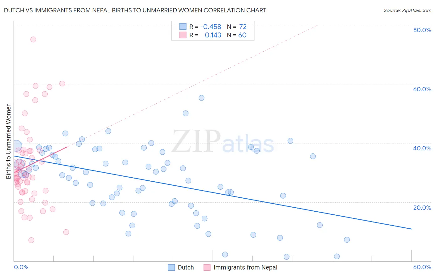 Dutch vs Immigrants from Nepal Births to Unmarried Women