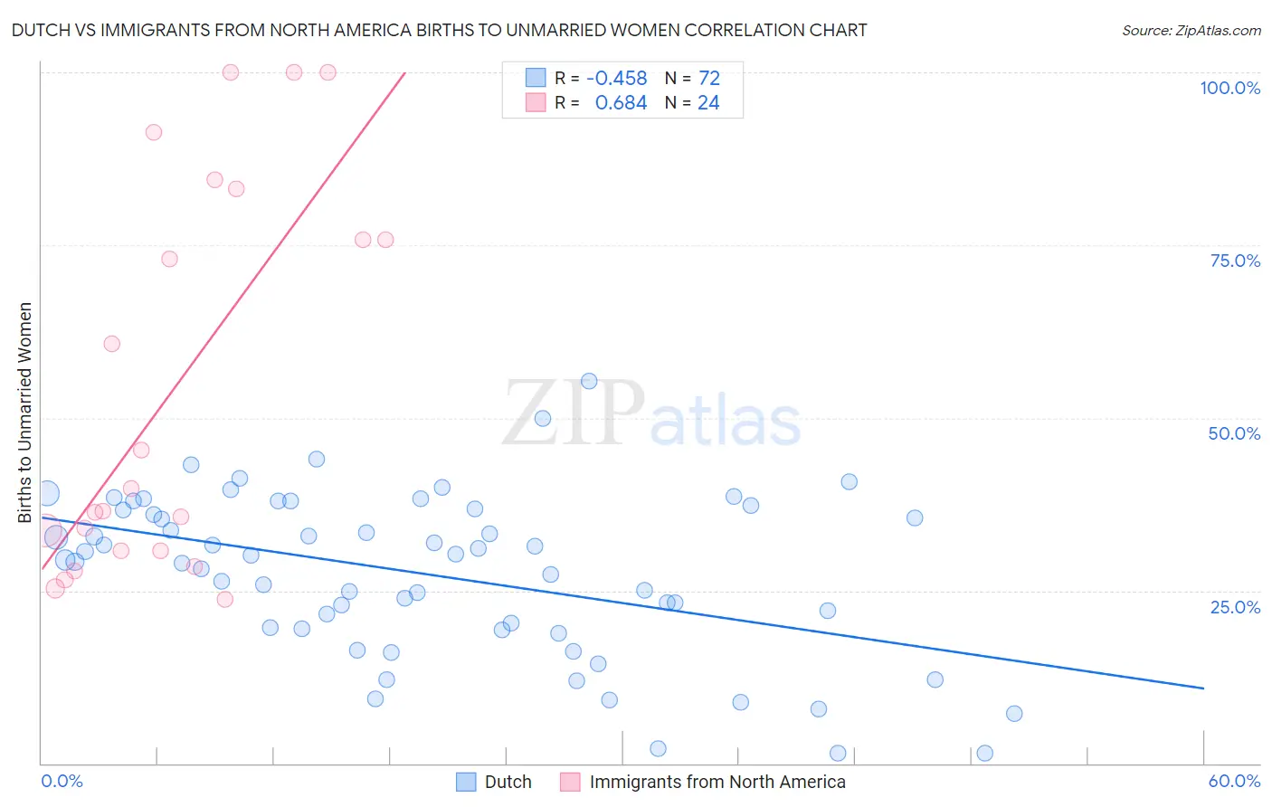 Dutch vs Immigrants from North America Births to Unmarried Women