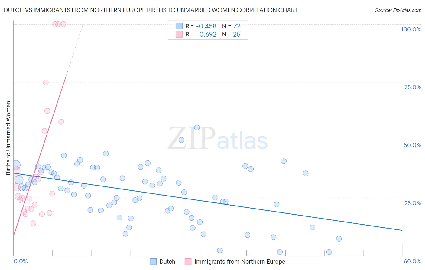 Dutch vs Immigrants from Northern Europe Births to Unmarried Women