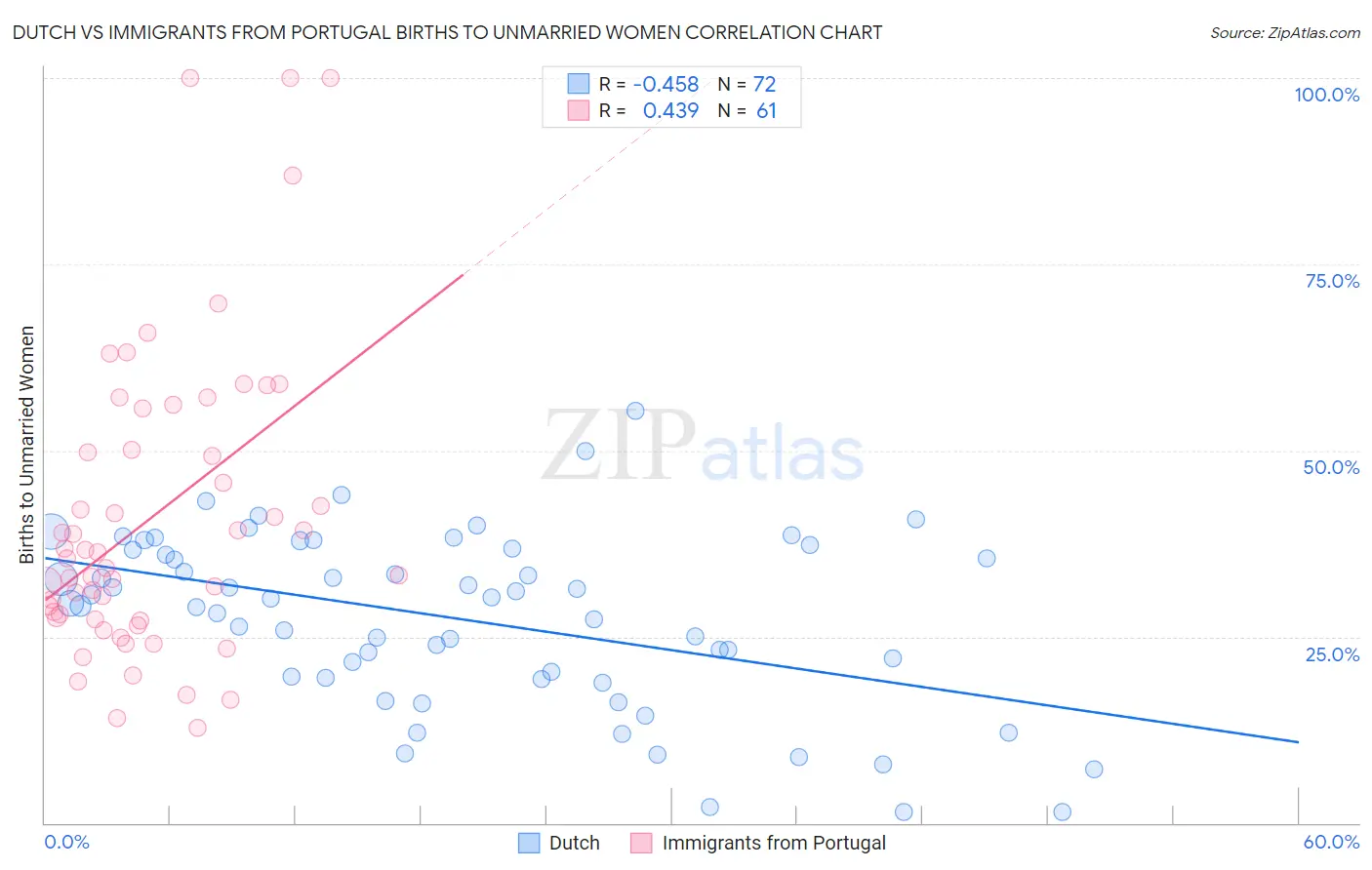 Dutch vs Immigrants from Portugal Births to Unmarried Women