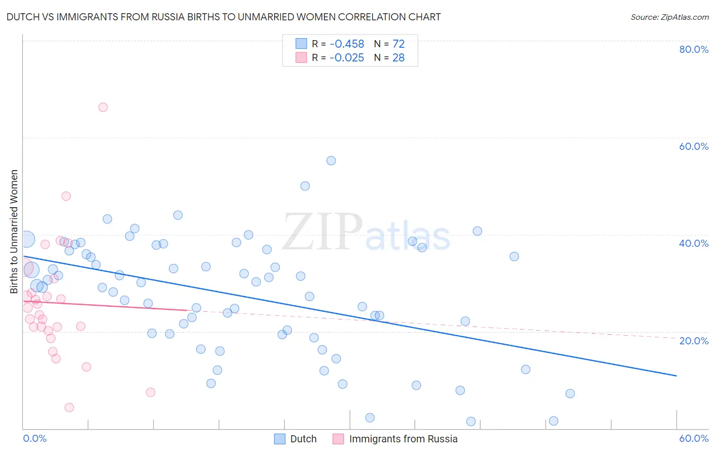 Dutch vs Immigrants from Russia Births to Unmarried Women