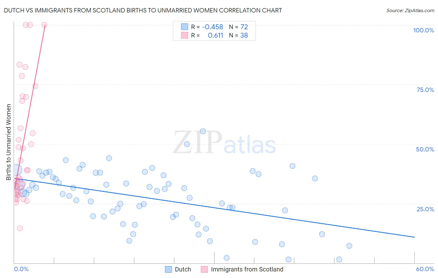 Dutch vs Immigrants from Scotland Births to Unmarried Women