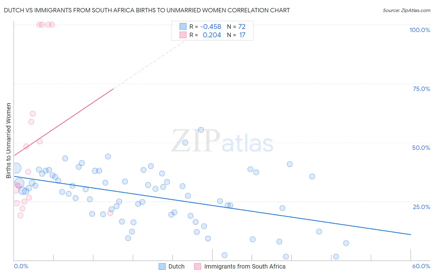 Dutch vs Immigrants from South Africa Births to Unmarried Women