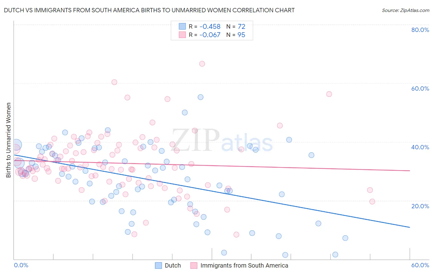 Dutch vs Immigrants from South America Births to Unmarried Women