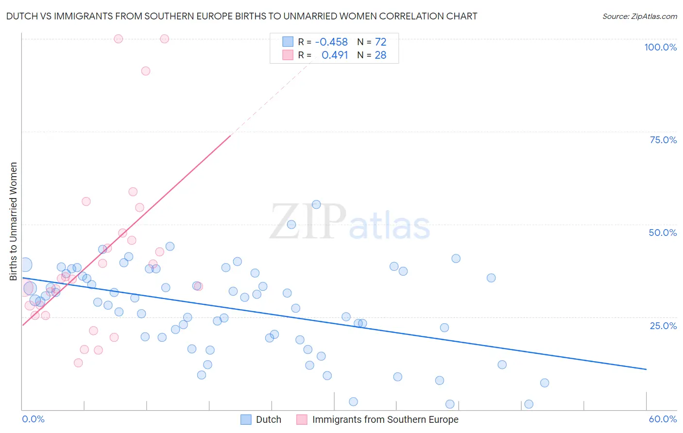 Dutch vs Immigrants from Southern Europe Births to Unmarried Women