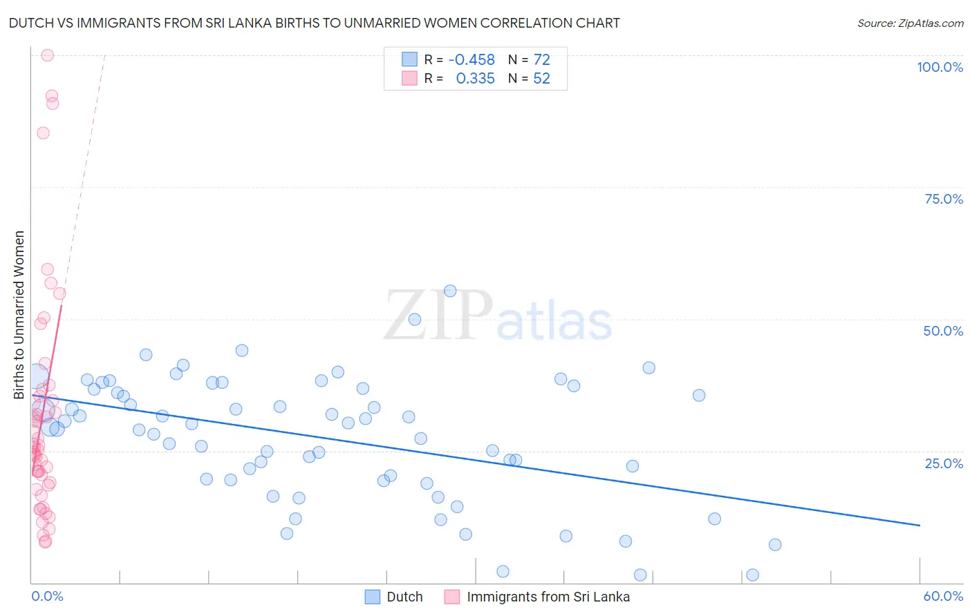 Dutch vs Immigrants from Sri Lanka Births to Unmarried Women