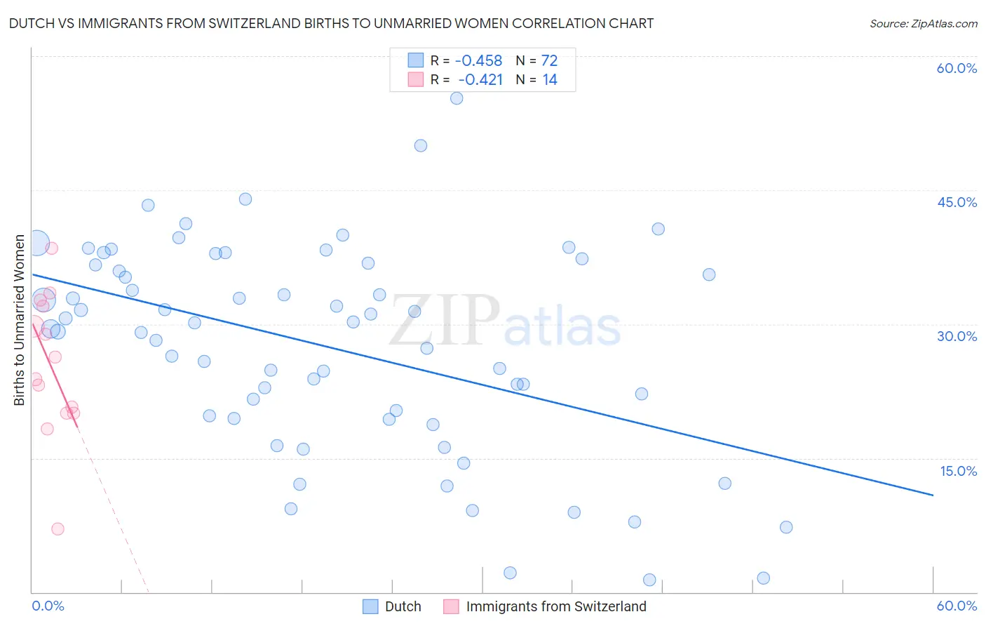 Dutch vs Immigrants from Switzerland Births to Unmarried Women