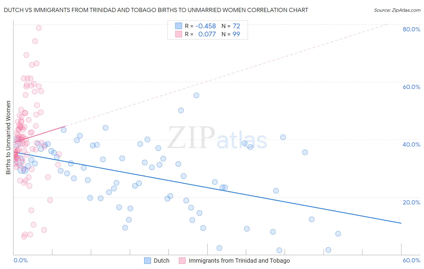 Dutch vs Immigrants from Trinidad and Tobago Births to Unmarried Women