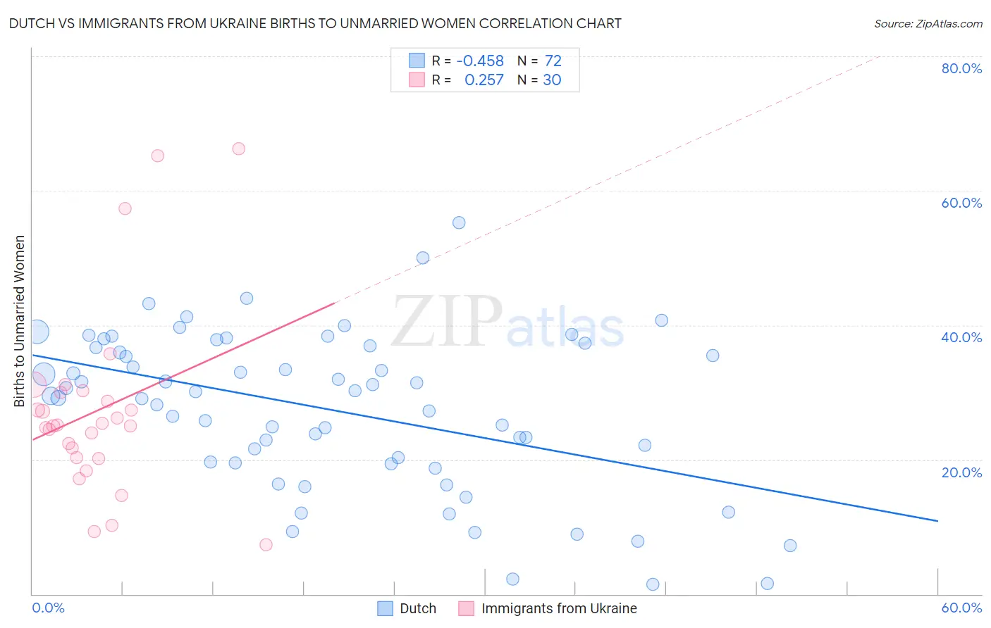 Dutch vs Immigrants from Ukraine Births to Unmarried Women