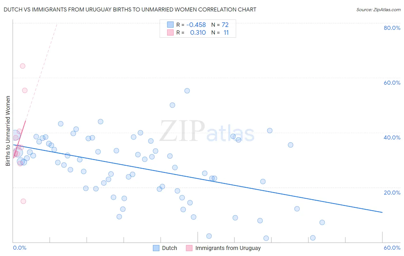 Dutch vs Immigrants from Uruguay Births to Unmarried Women