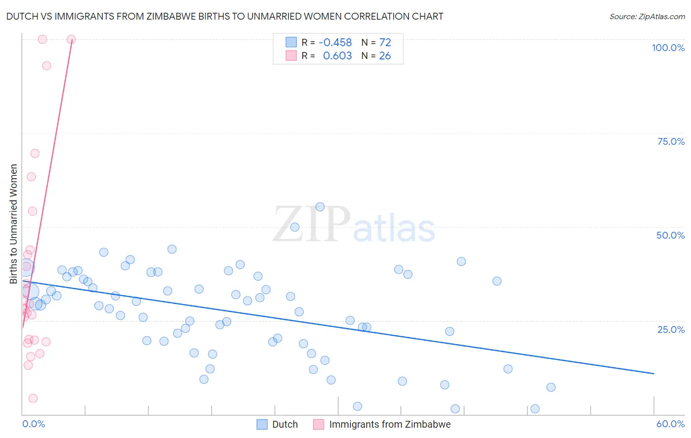 Dutch vs Immigrants from Zimbabwe Births to Unmarried Women