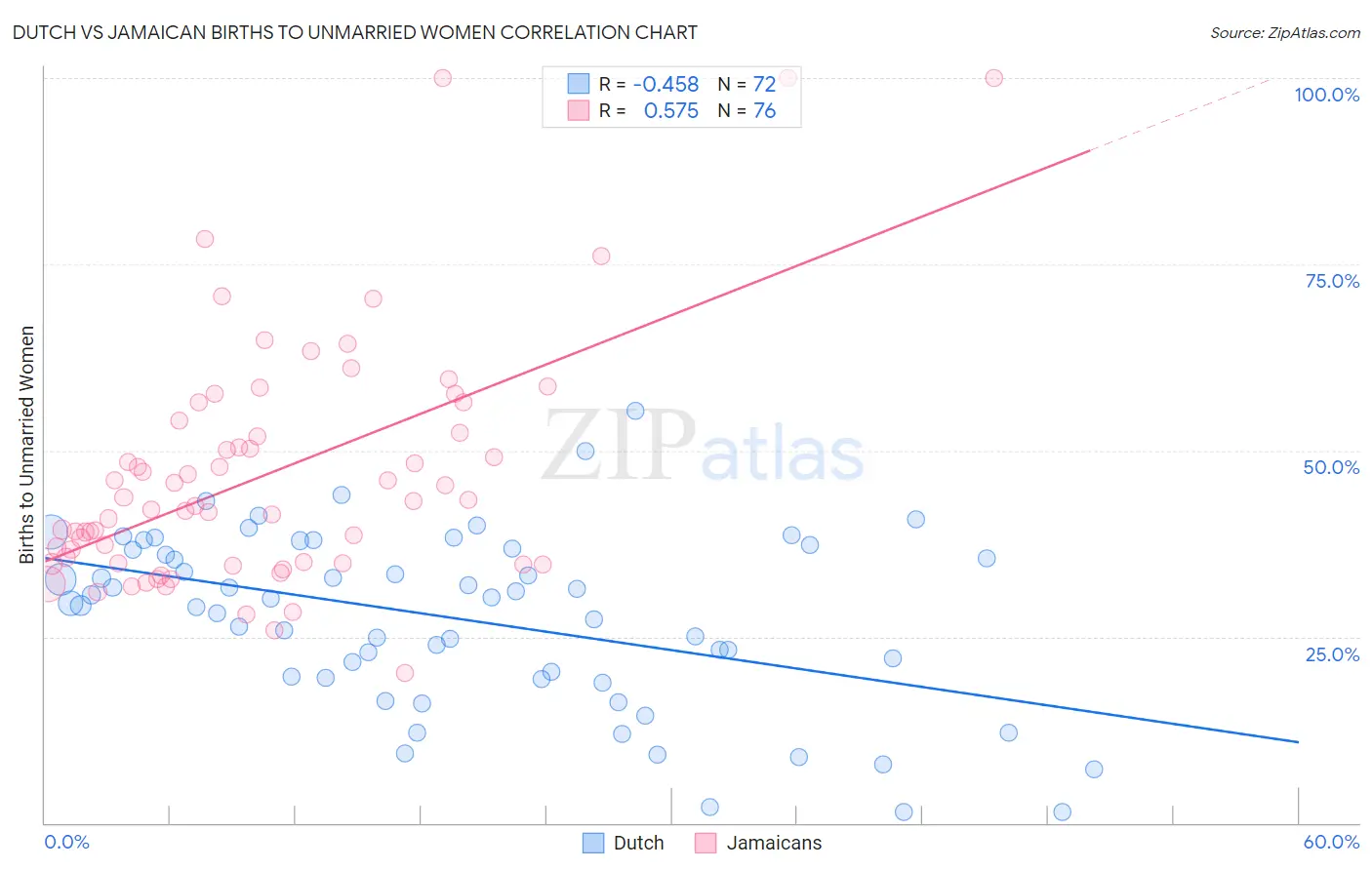 Dutch vs Jamaican Births to Unmarried Women