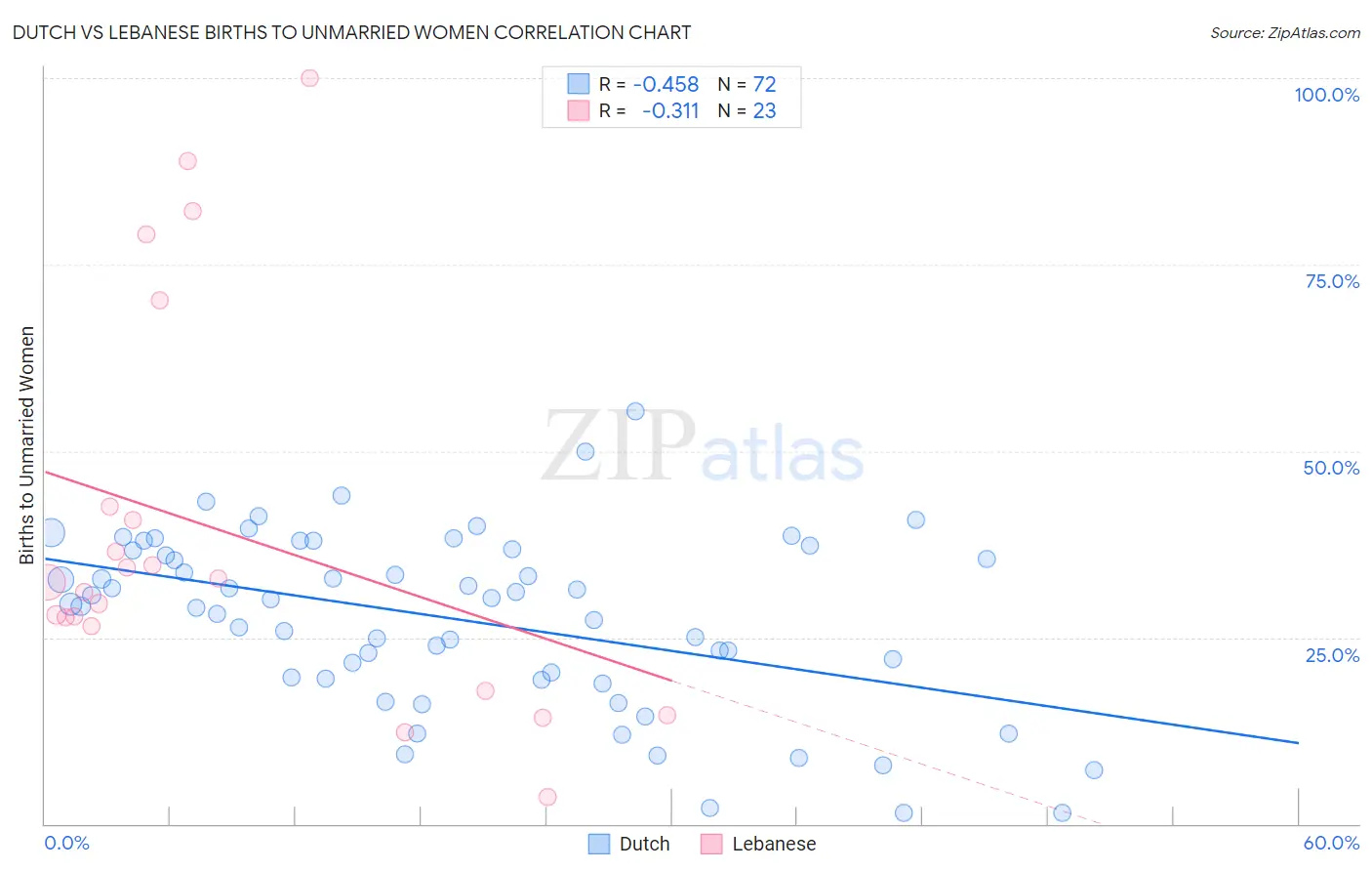 Dutch vs Lebanese Births to Unmarried Women