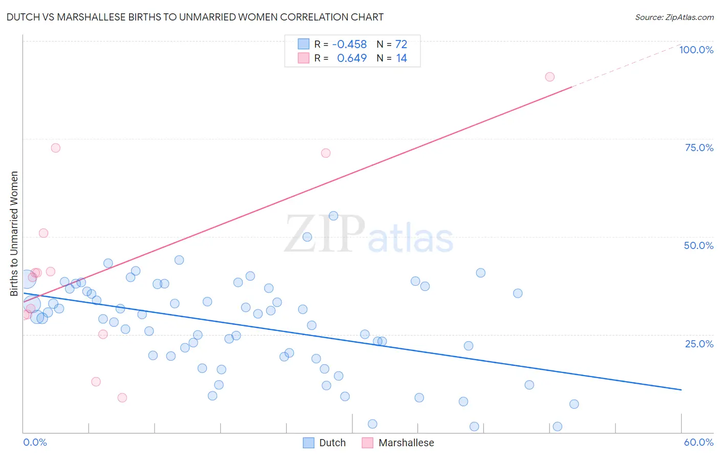 Dutch vs Marshallese Births to Unmarried Women