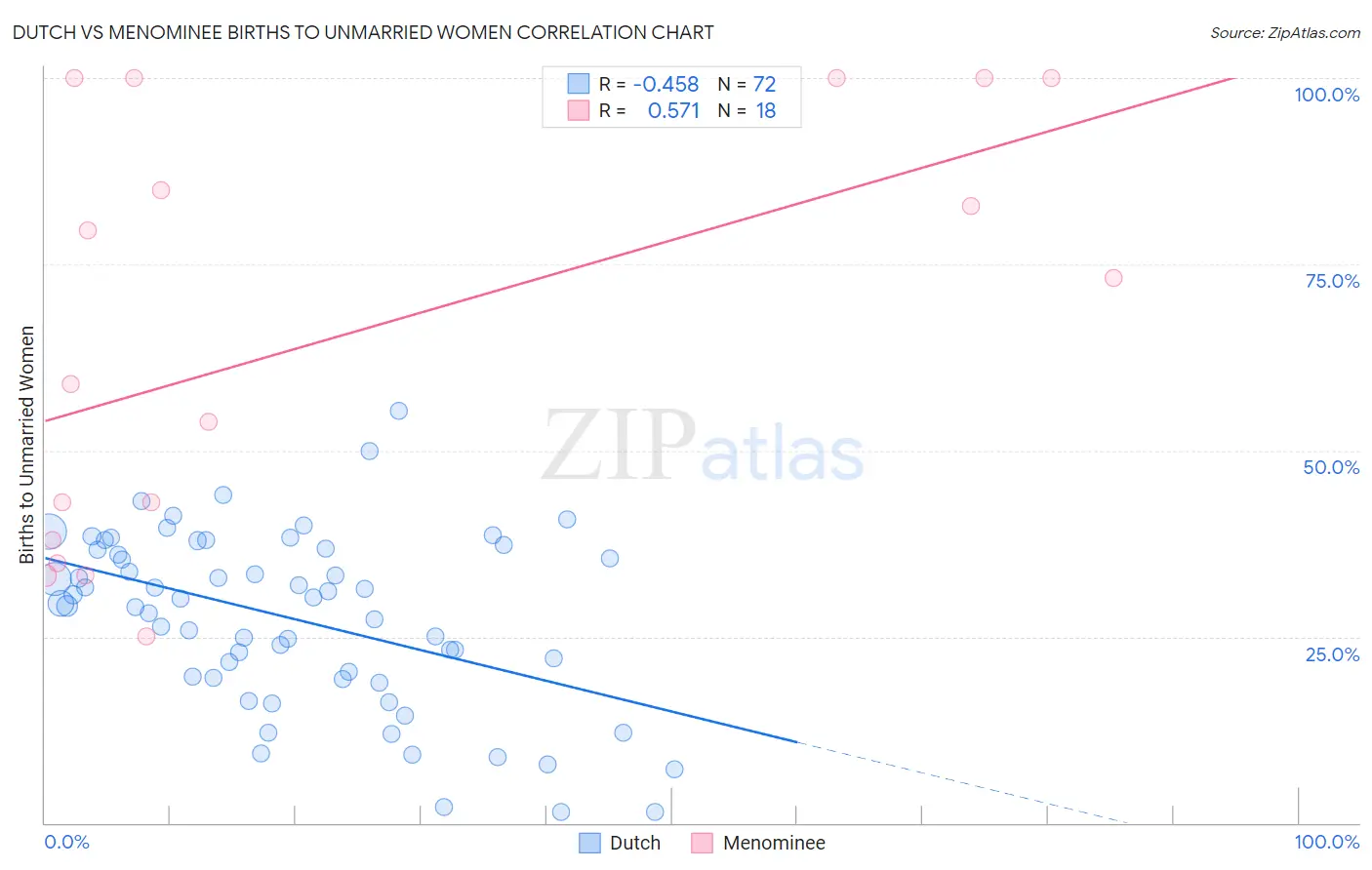 Dutch vs Menominee Births to Unmarried Women