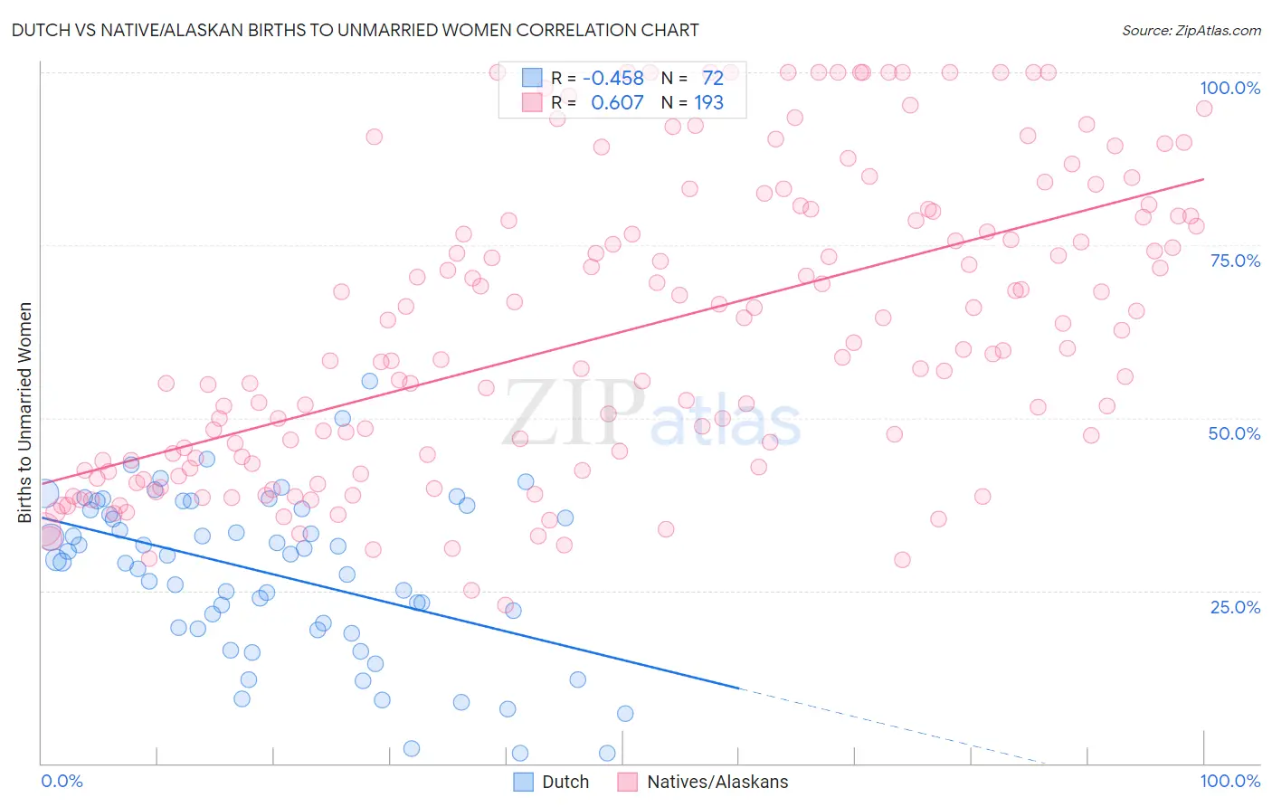 Dutch vs Native/Alaskan Births to Unmarried Women