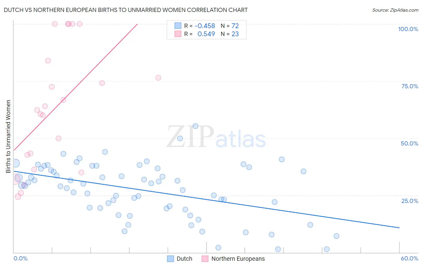 Dutch vs Northern European Births to Unmarried Women