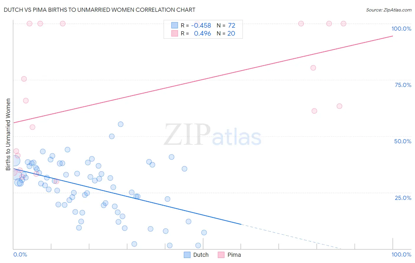 Dutch vs Pima Births to Unmarried Women