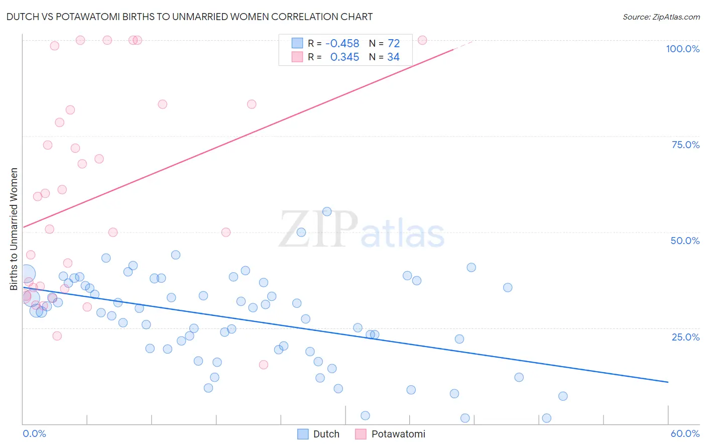 Dutch vs Potawatomi Births to Unmarried Women