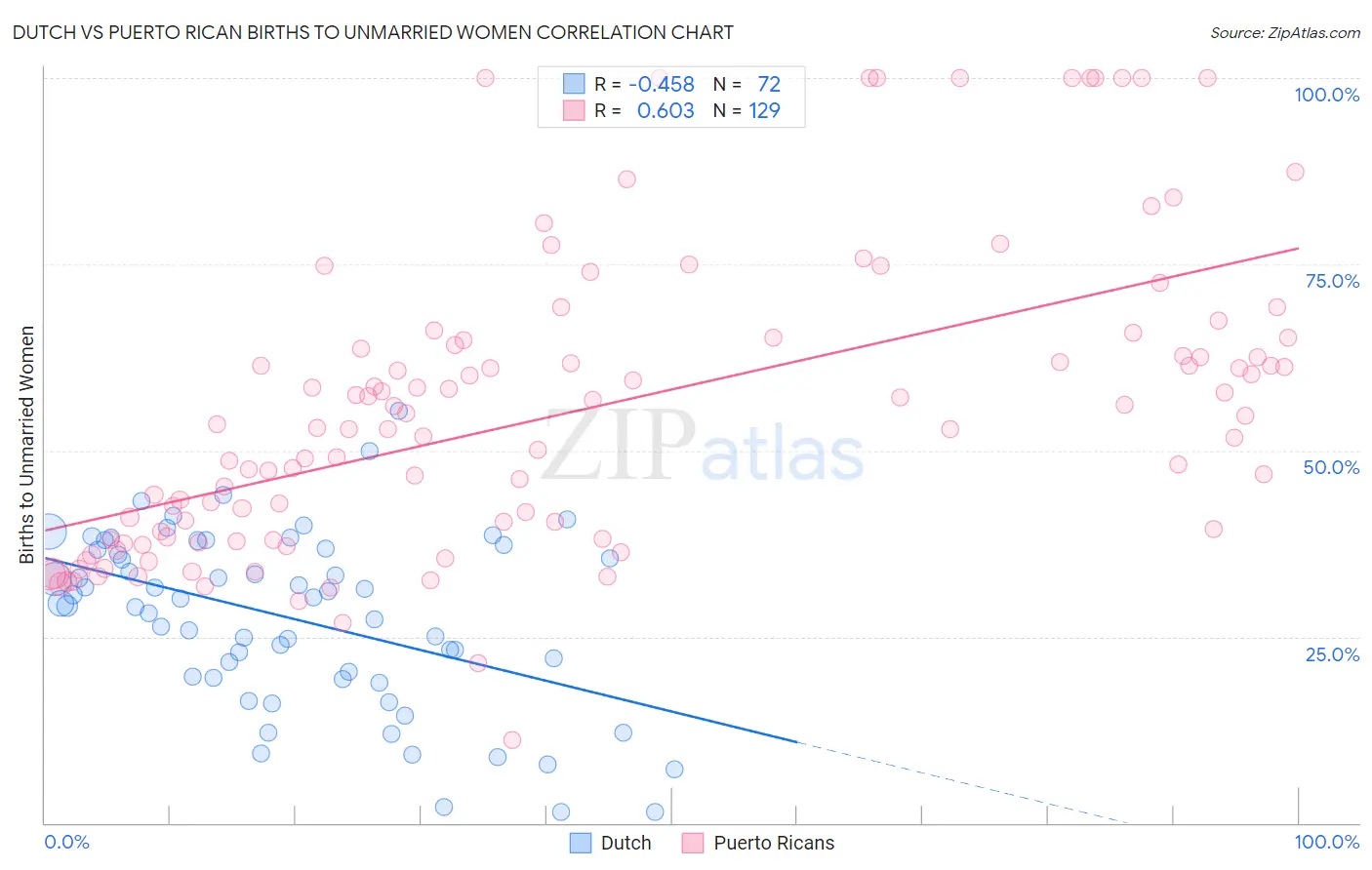 Dutch vs Puerto Rican Births to Unmarried Women
