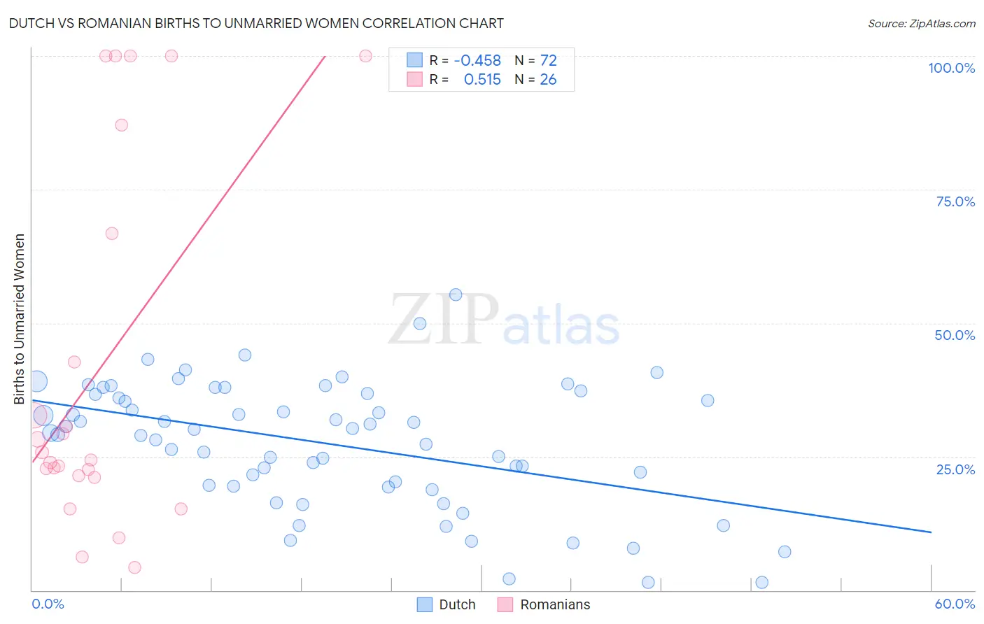 Dutch vs Romanian Births to Unmarried Women