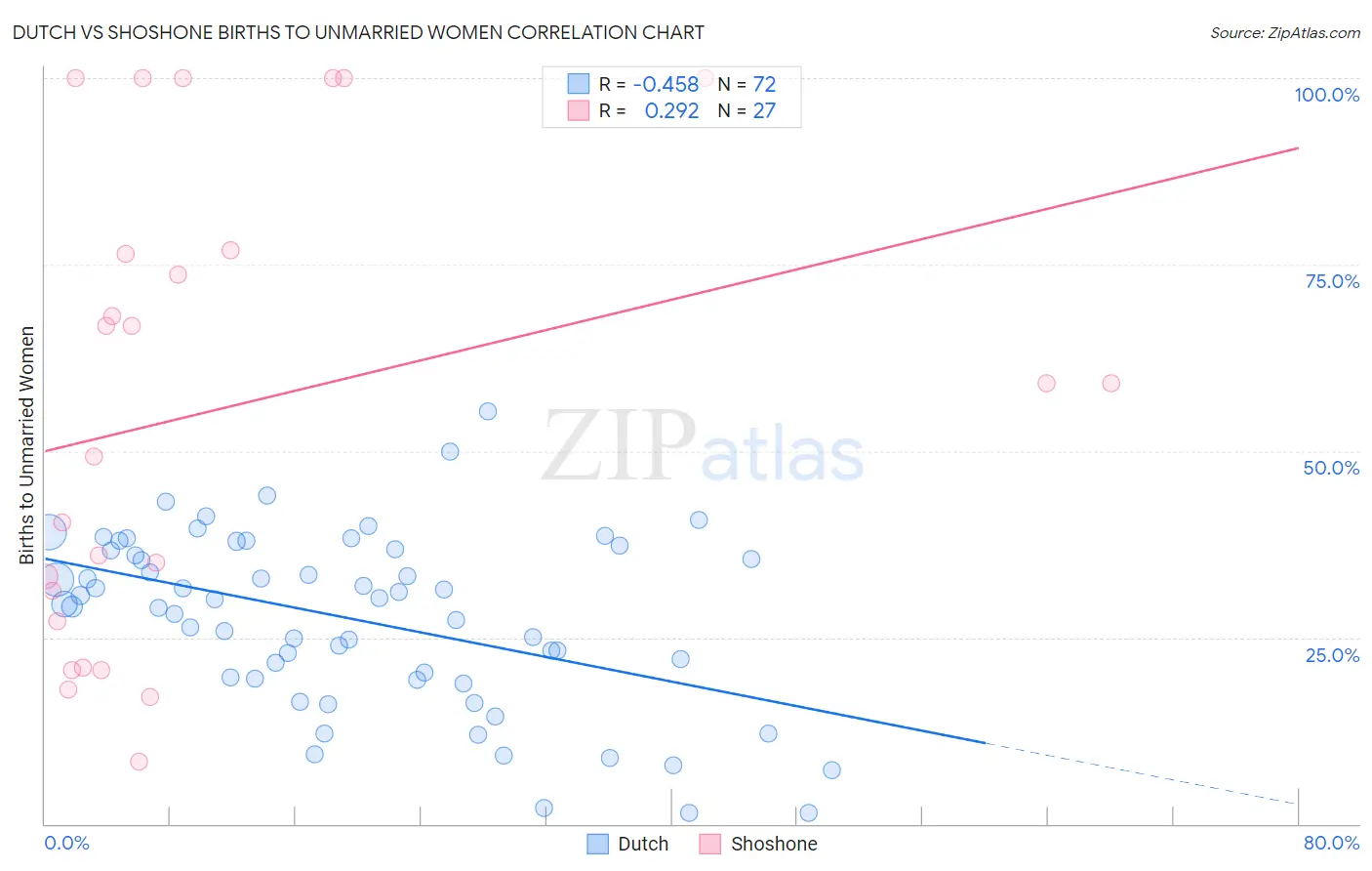 Dutch vs Shoshone Births to Unmarried Women