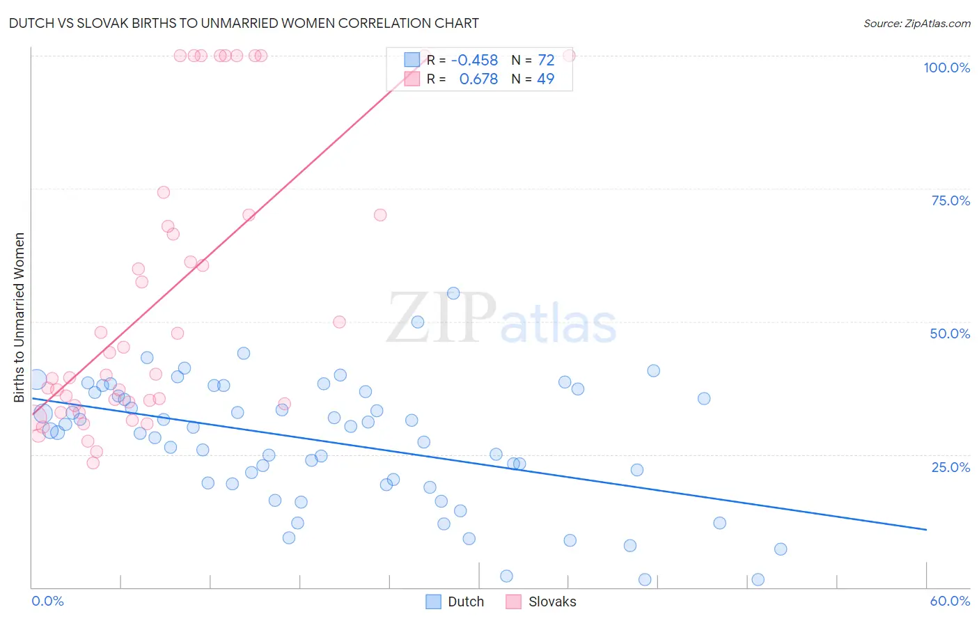 Dutch vs Slovak Births to Unmarried Women