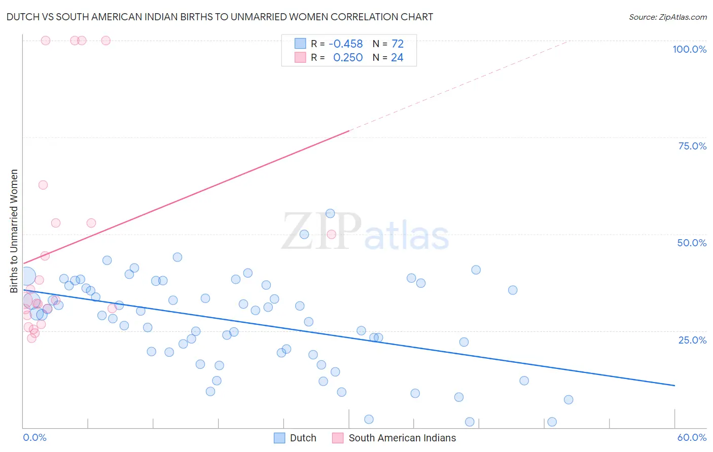 Dutch vs South American Indian Births to Unmarried Women