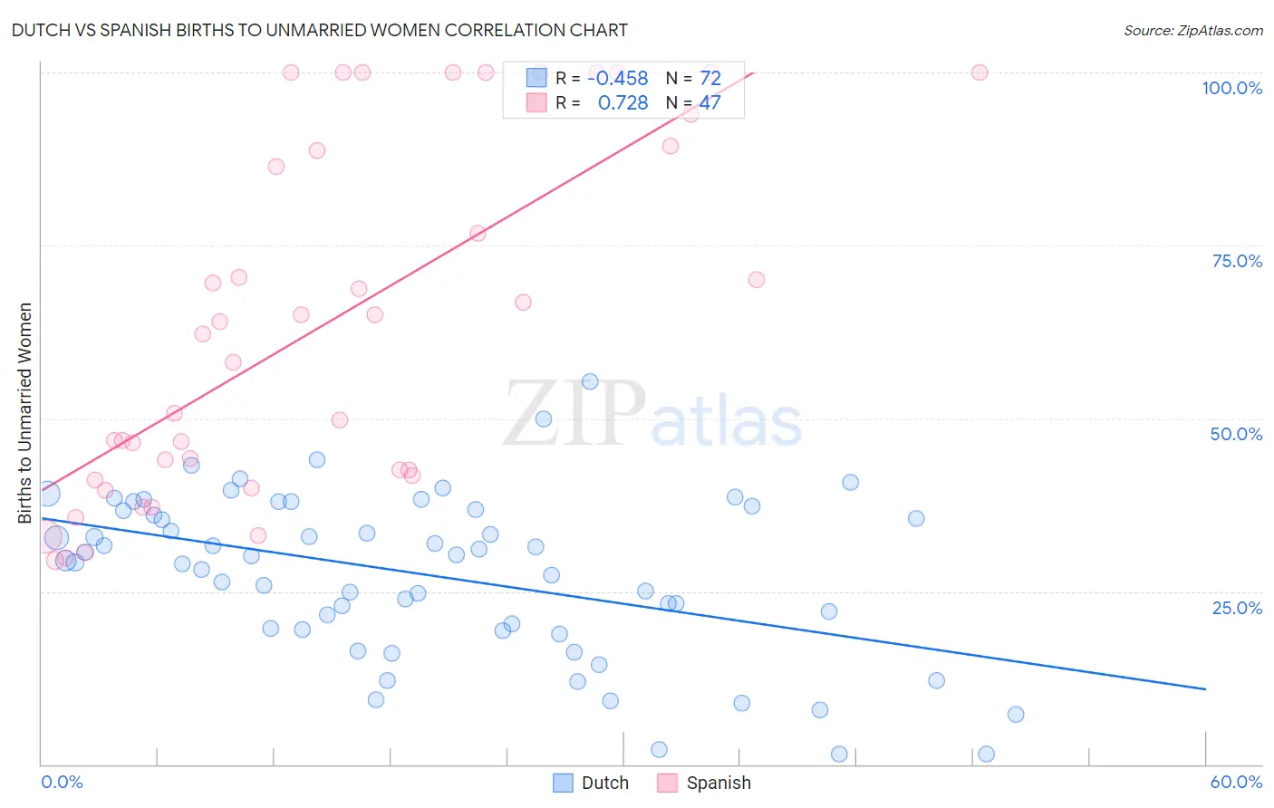 Dutch vs Spanish Births to Unmarried Women