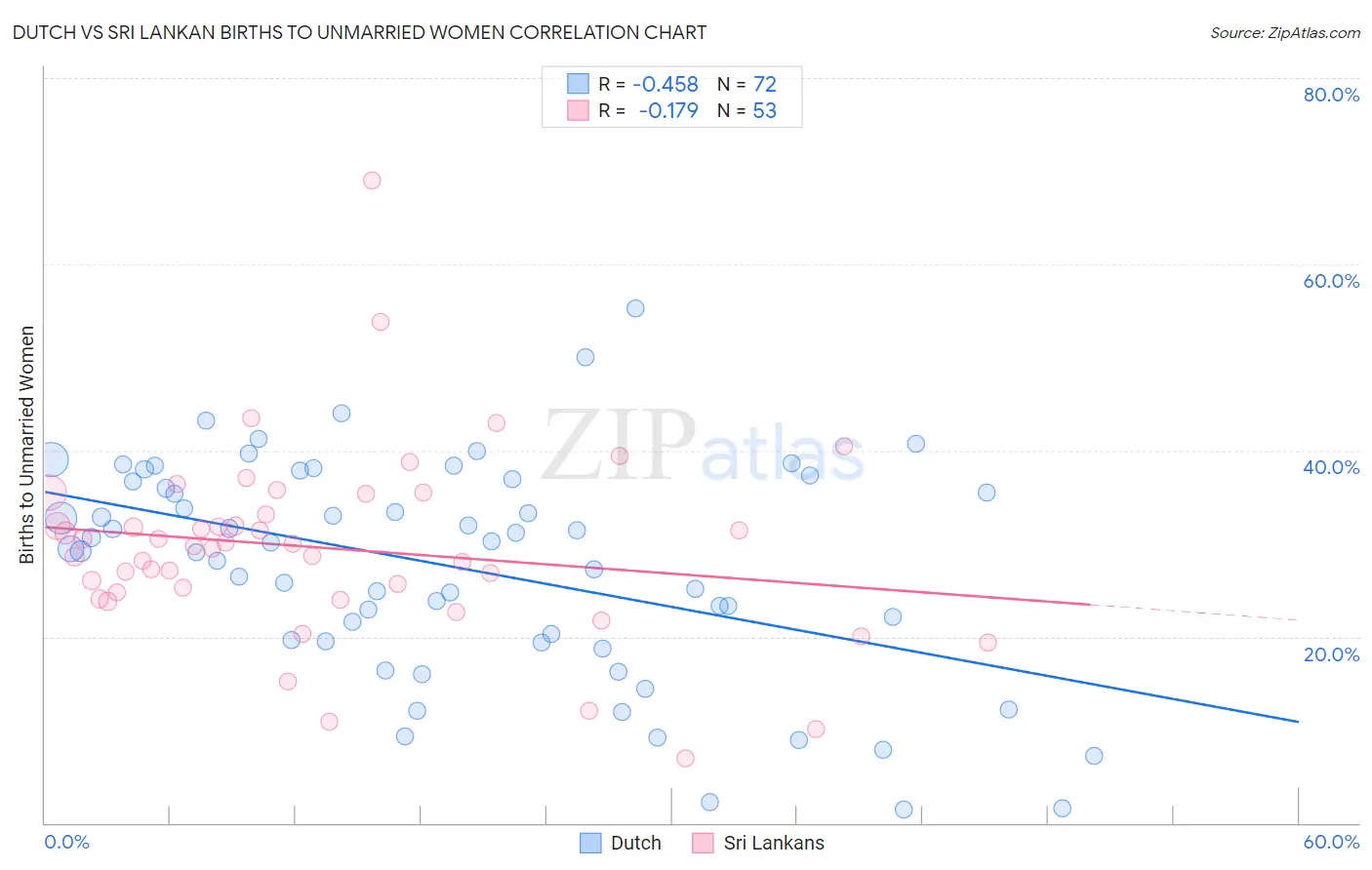 Dutch vs Sri Lankan Births to Unmarried Women