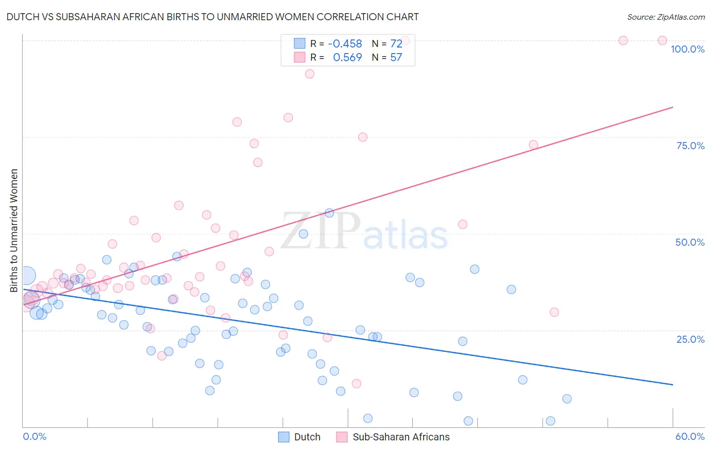 Dutch vs Subsaharan African Births to Unmarried Women