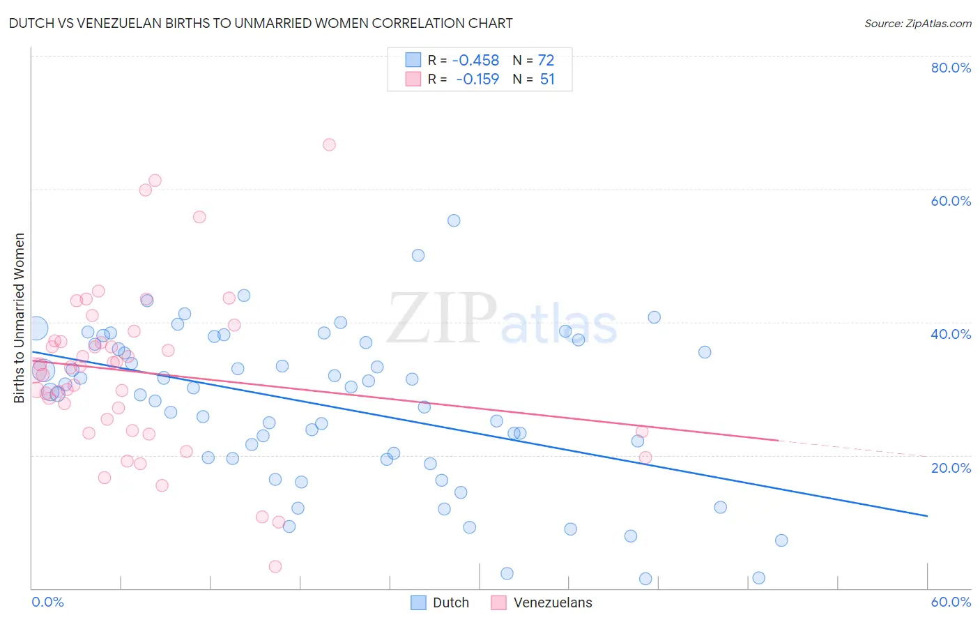 Dutch vs Venezuelan Births to Unmarried Women