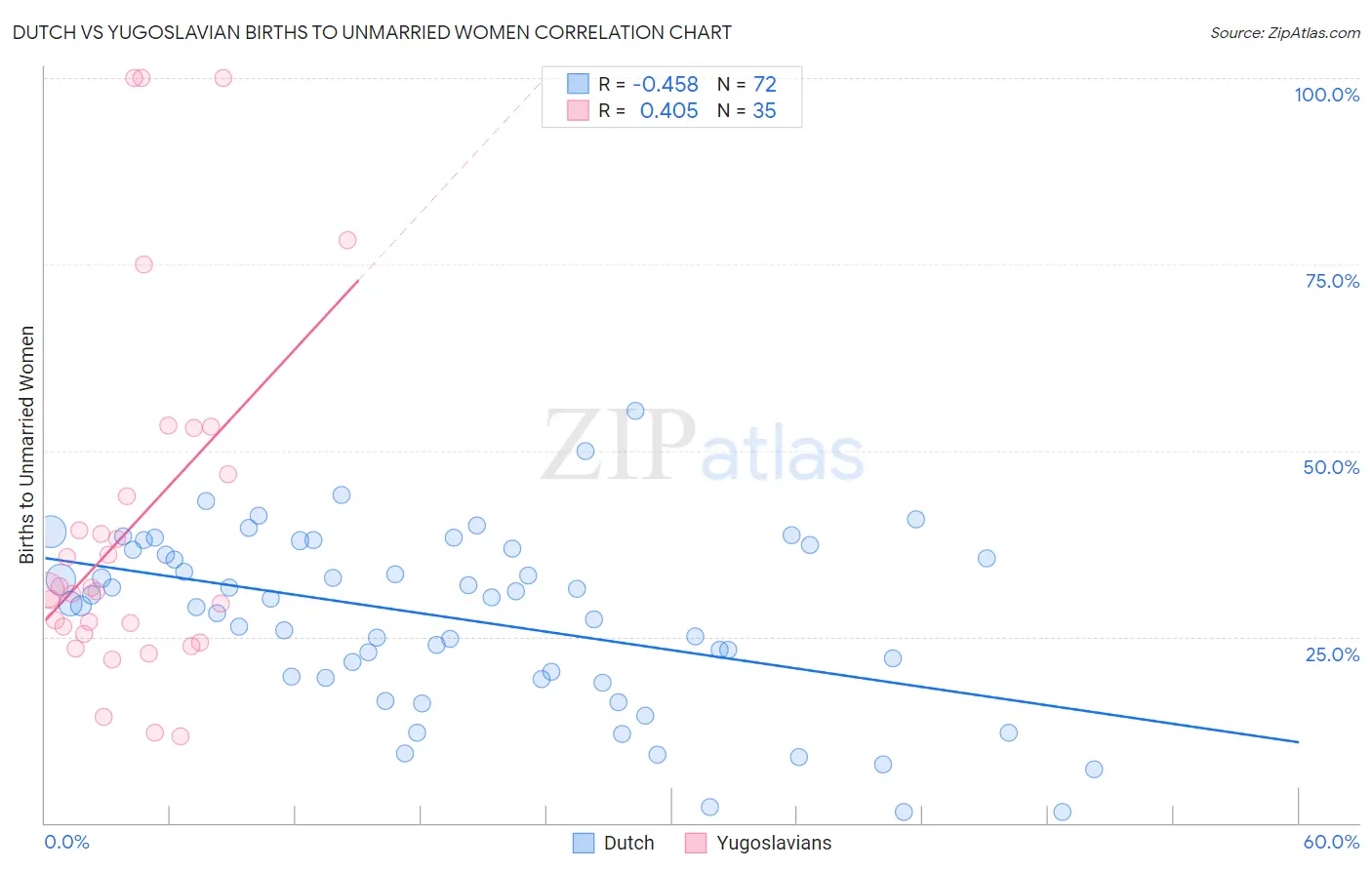 Dutch vs Yugoslavian Births to Unmarried Women