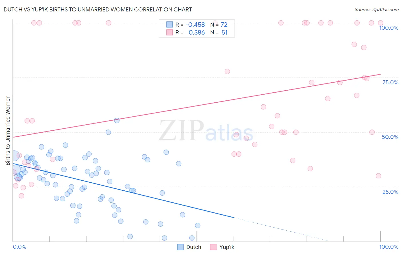 Dutch vs Yup'ik Births to Unmarried Women