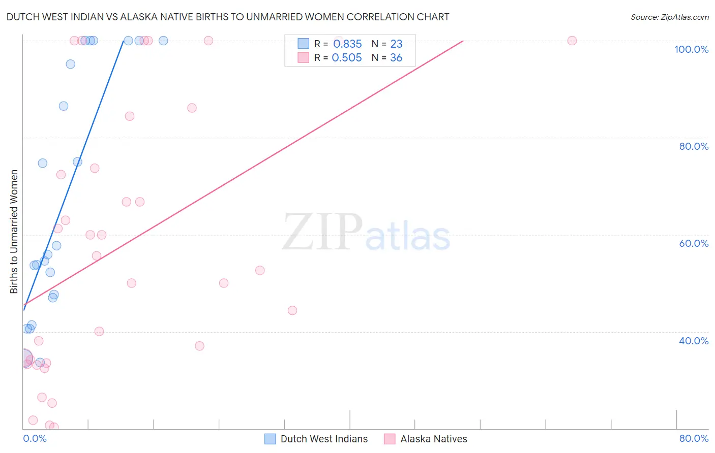 Dutch West Indian vs Alaska Native Births to Unmarried Women