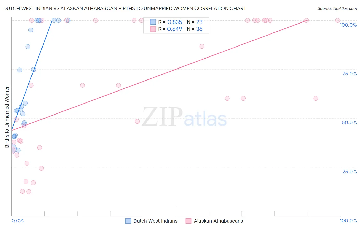 Dutch West Indian vs Alaskan Athabascan Births to Unmarried Women