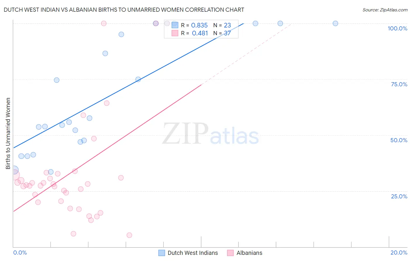 Dutch West Indian vs Albanian Births to Unmarried Women