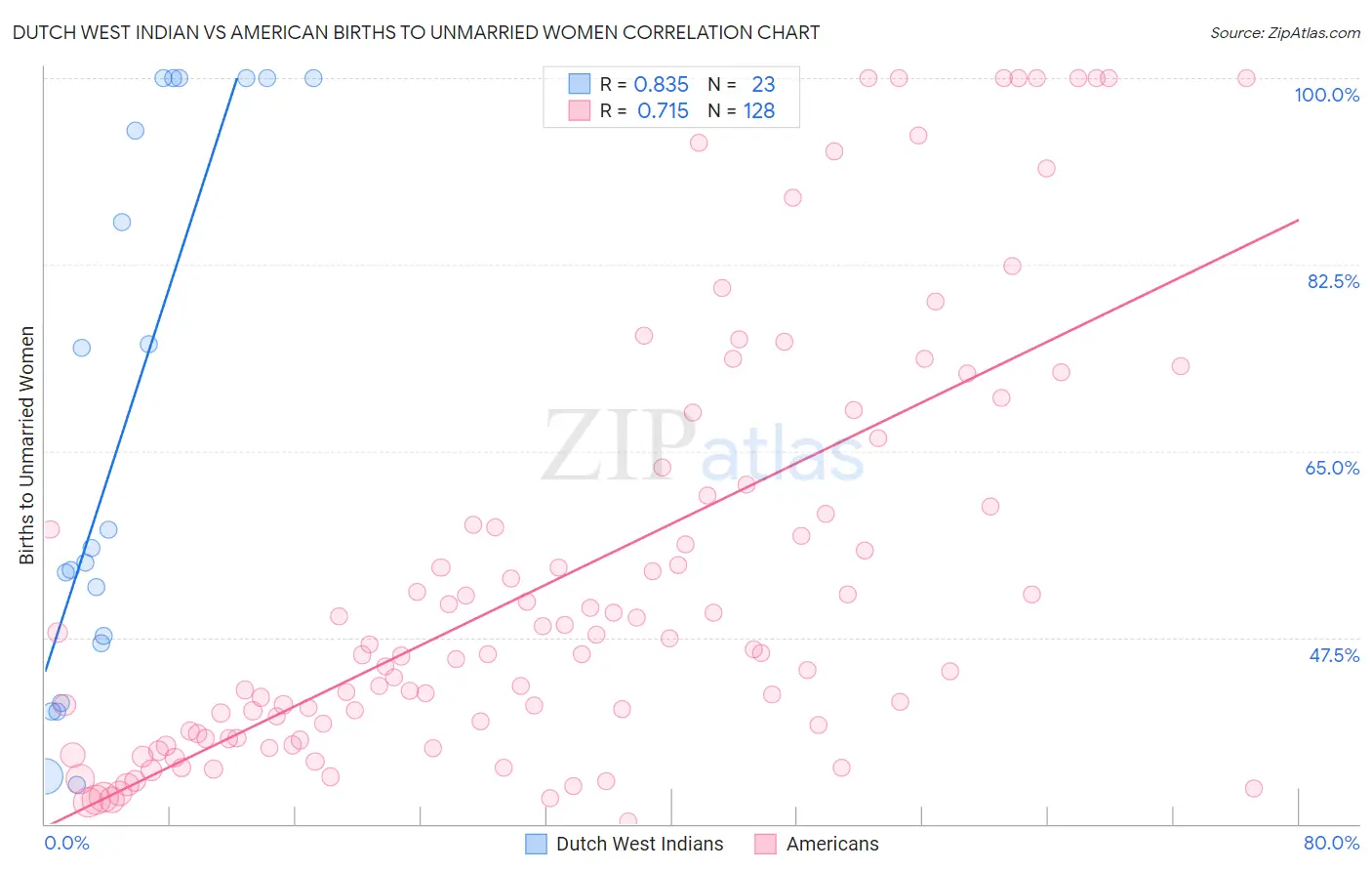 Dutch West Indian vs American Births to Unmarried Women