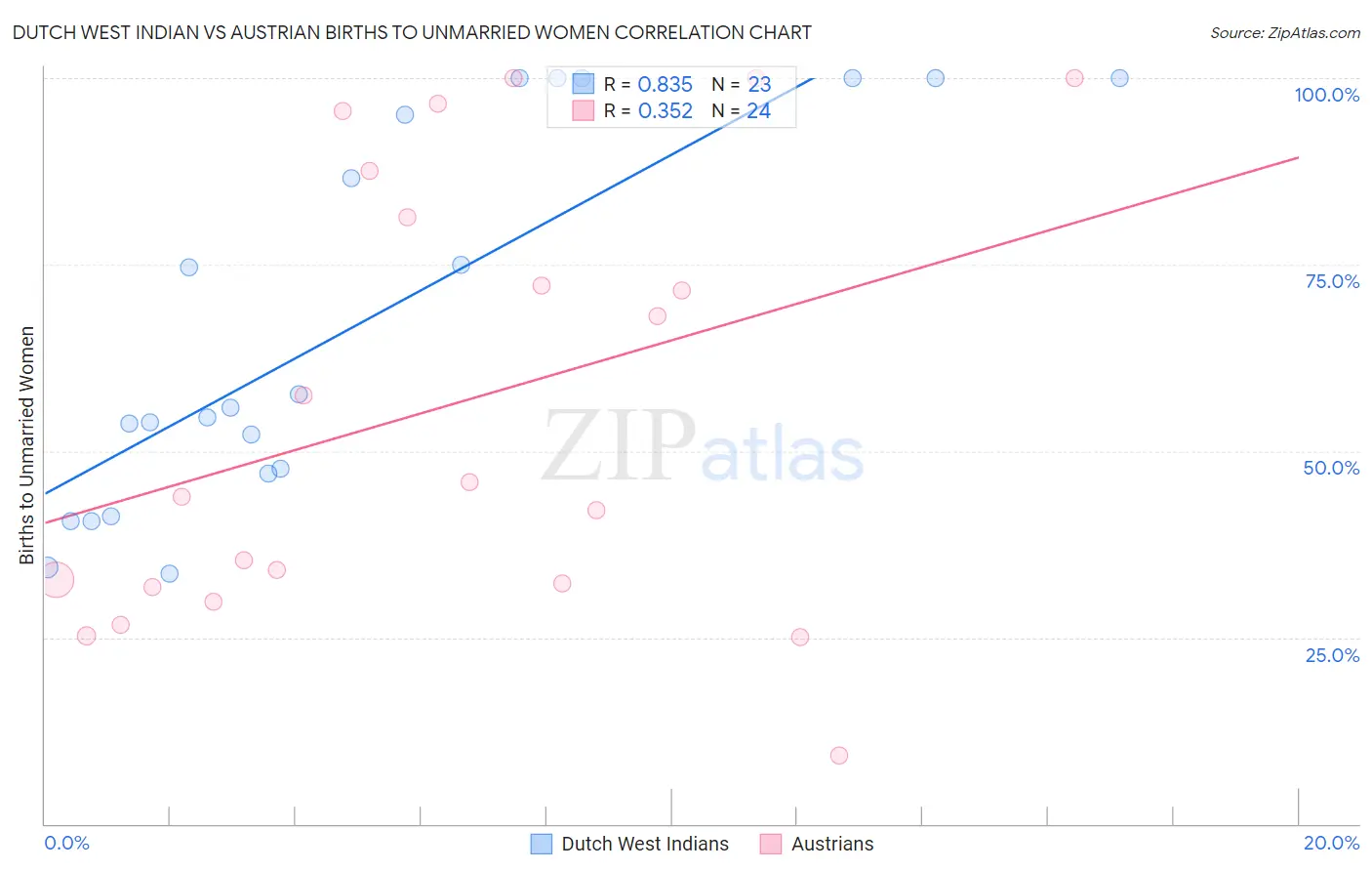 Dutch West Indian vs Austrian Births to Unmarried Women