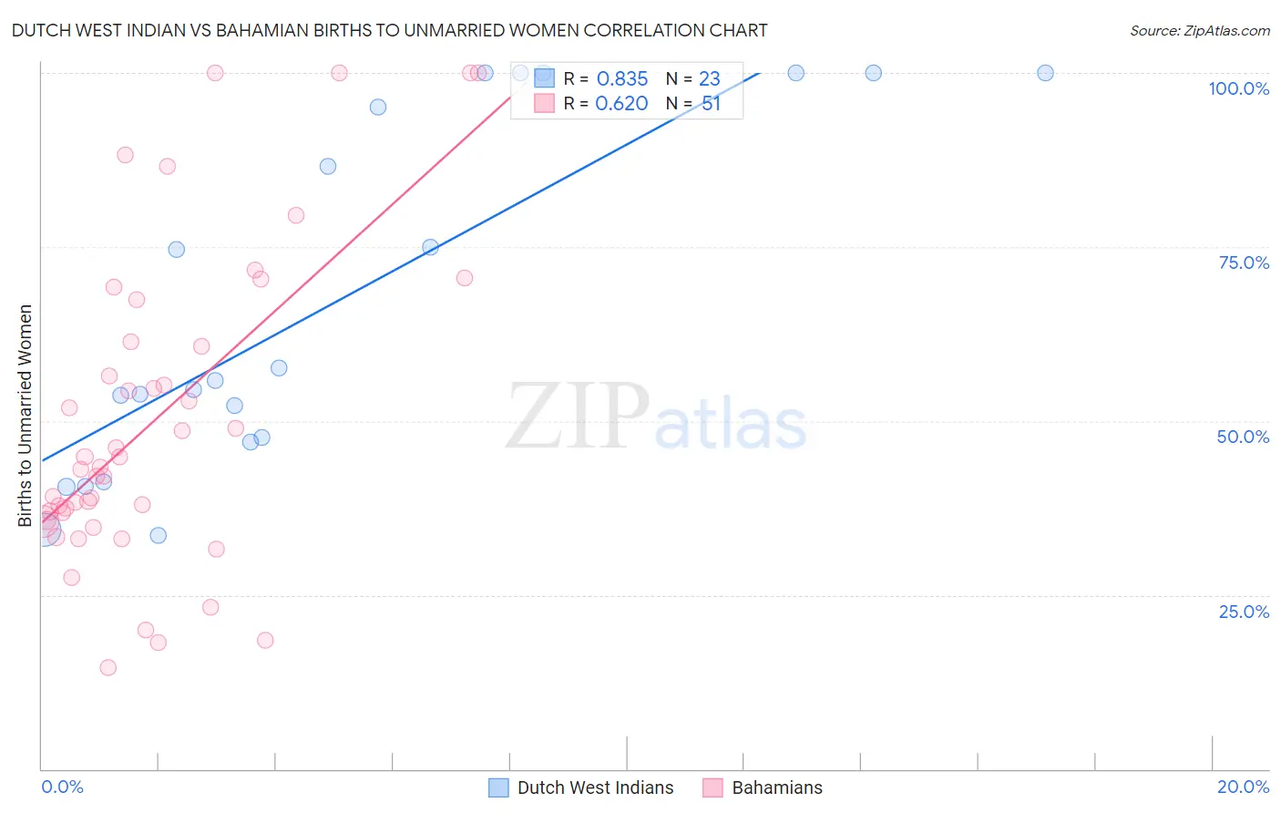 Dutch West Indian vs Bahamian Births to Unmarried Women