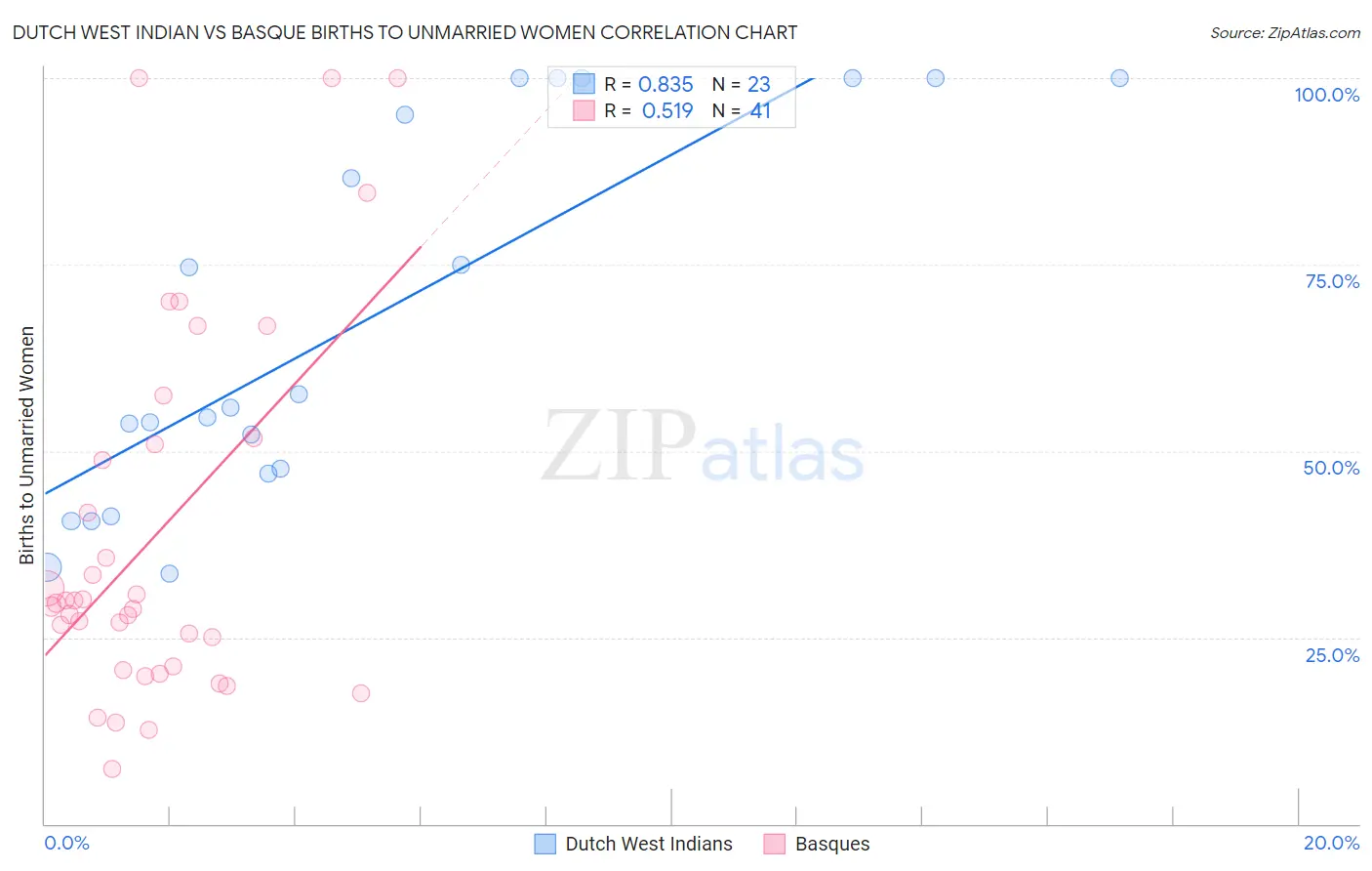 Dutch West Indian vs Basque Births to Unmarried Women