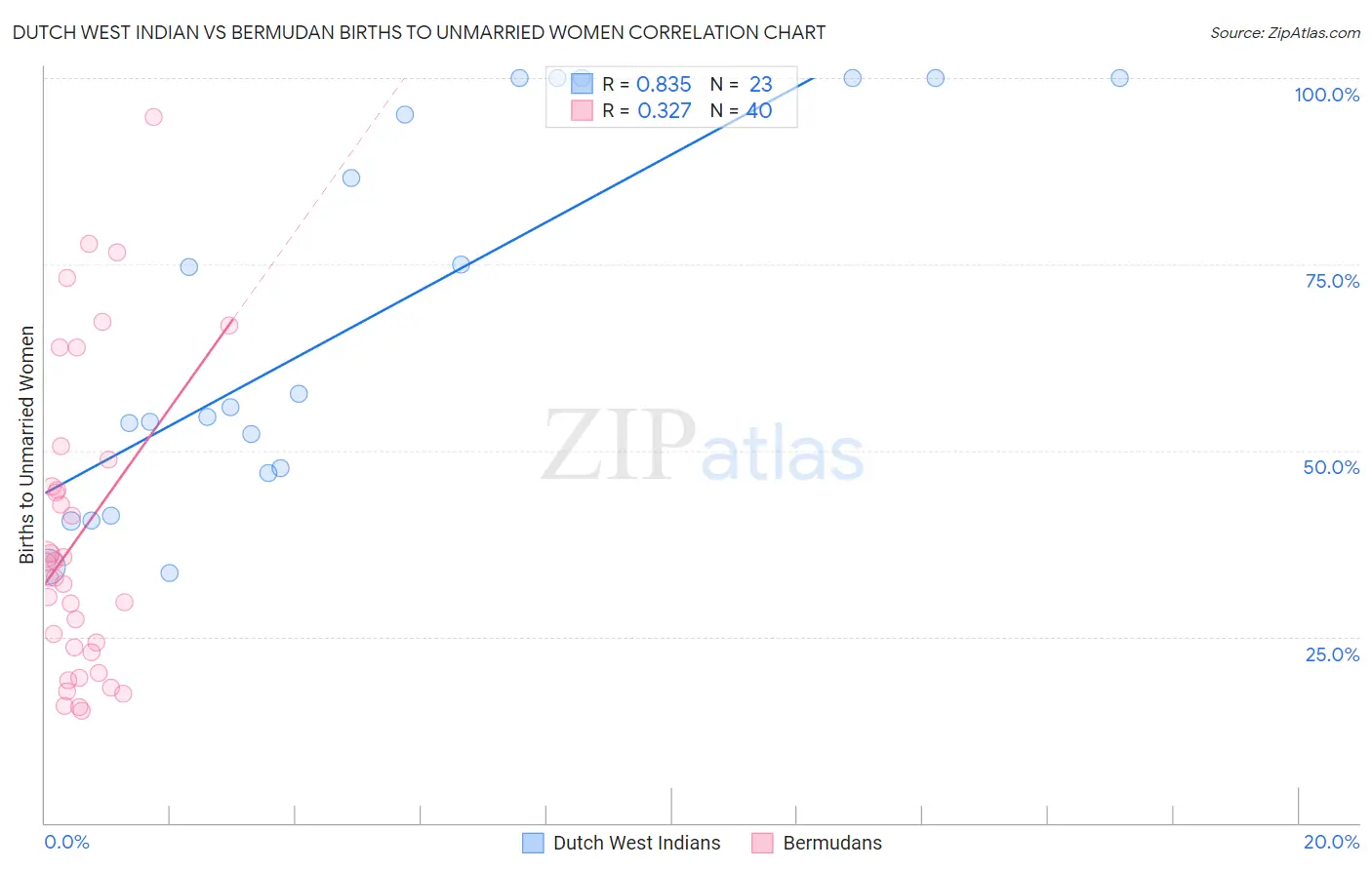 Dutch West Indian vs Bermudan Births to Unmarried Women