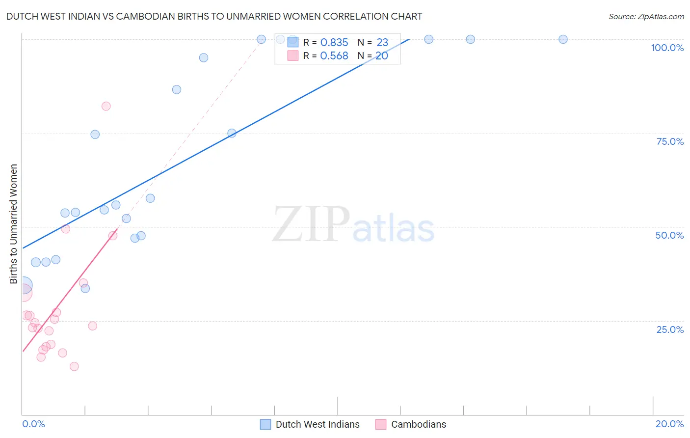 Dutch West Indian vs Cambodian Births to Unmarried Women