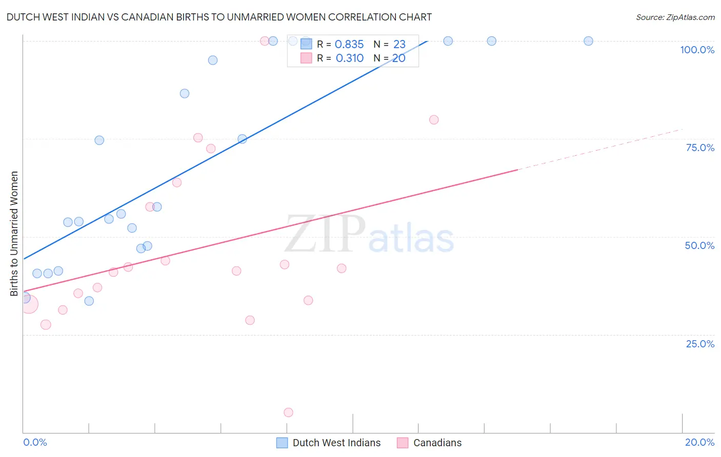 Dutch West Indian vs Canadian Births to Unmarried Women