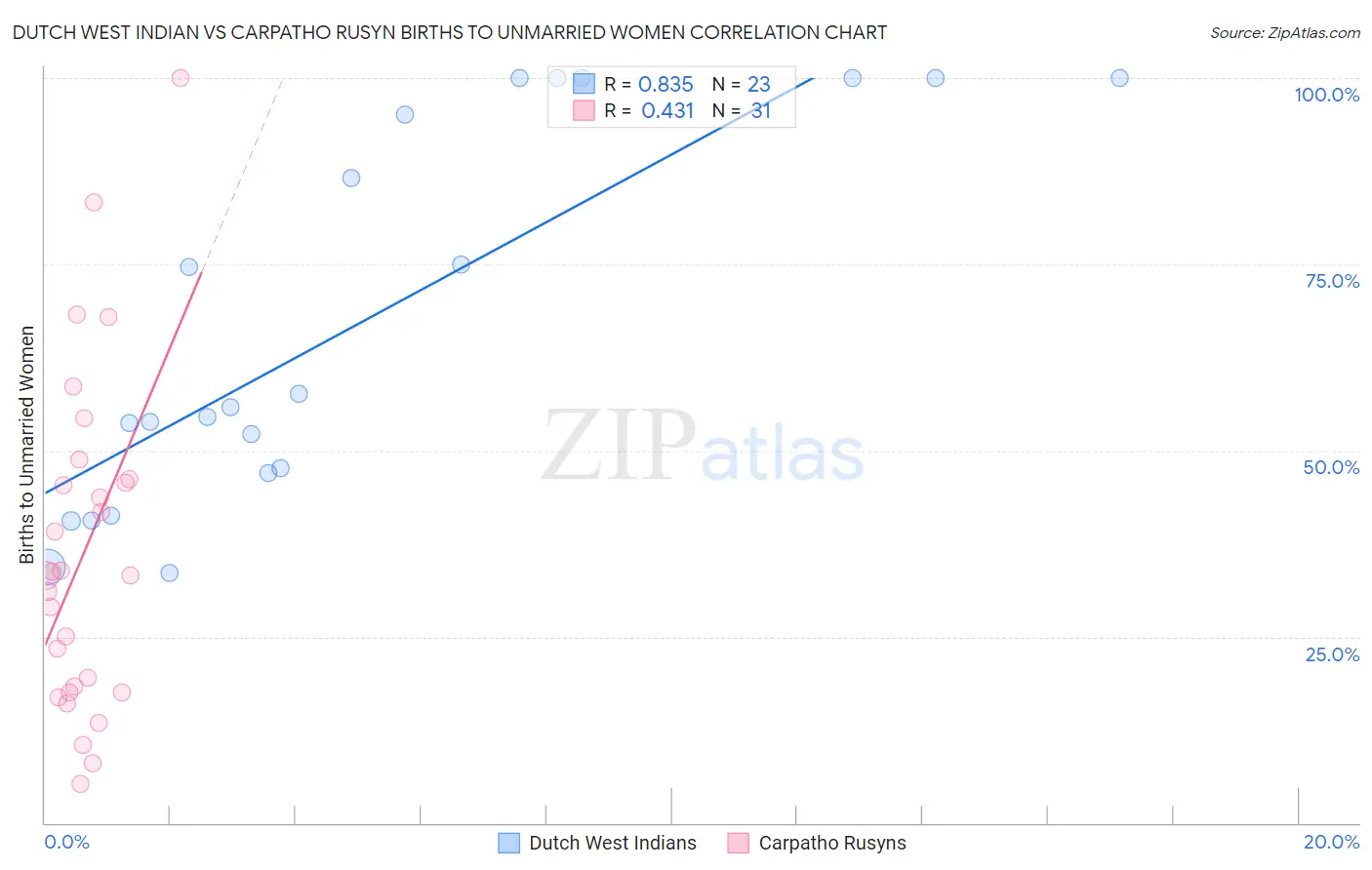 Dutch West Indian vs Carpatho Rusyn Births to Unmarried Women