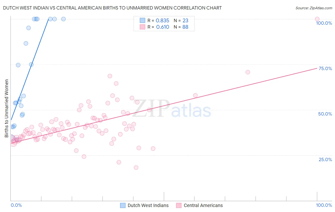 Dutch West Indian vs Central American Births to Unmarried Women