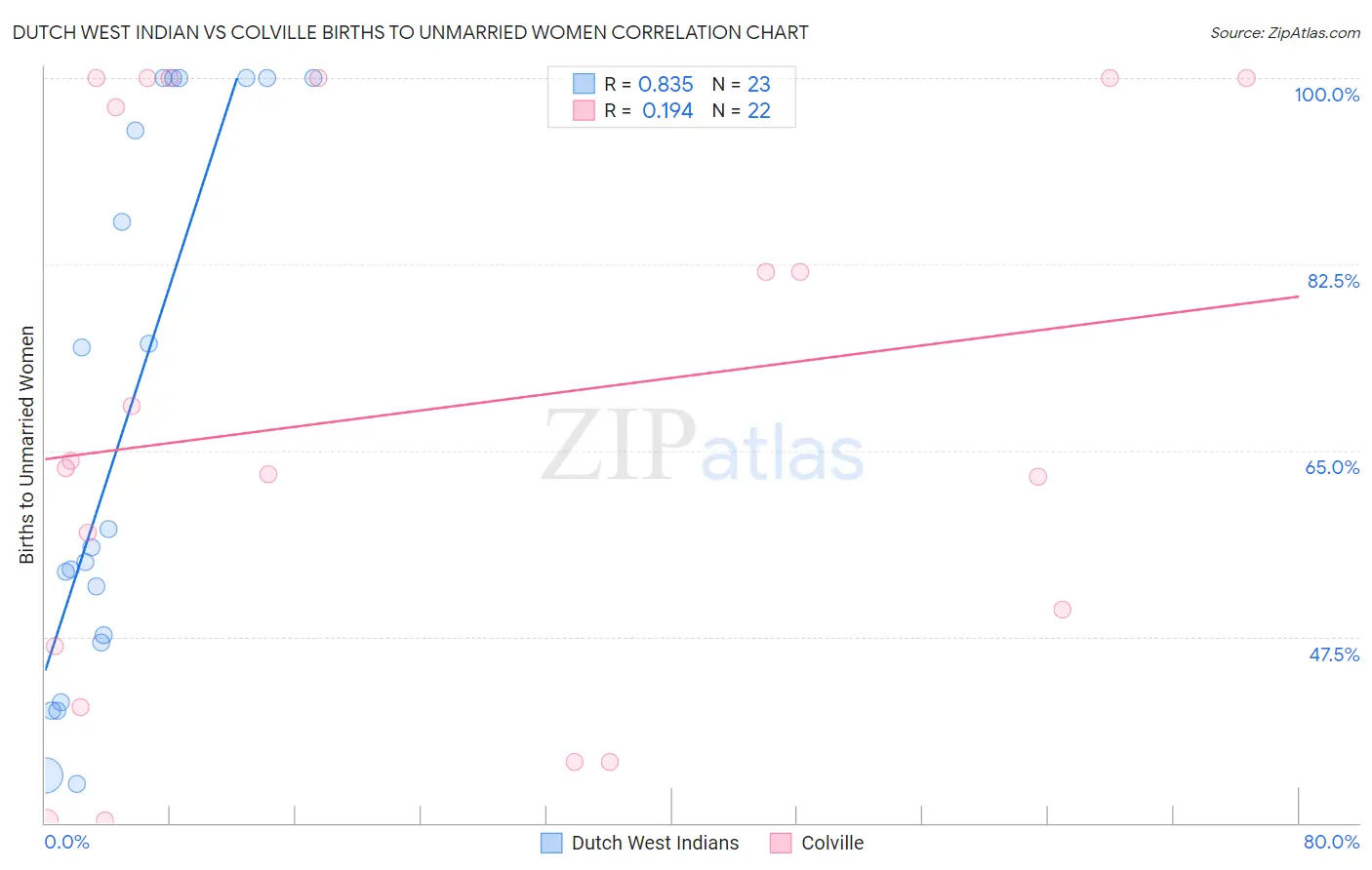 Dutch West Indian vs Colville Births to Unmarried Women