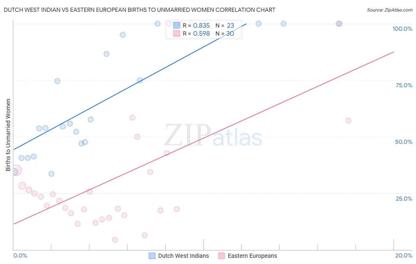 Dutch West Indian vs Eastern European Births to Unmarried Women